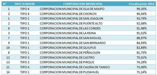 2da Fiscalizacion Corporaciones(1)