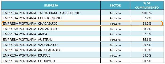 Ranking Empresas Portuarias